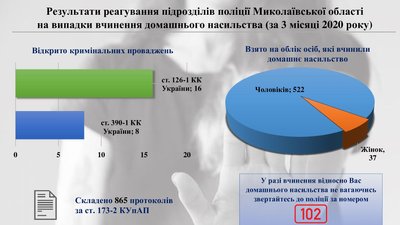 Щодня під час карантину через домашнє насильство до поліції звертається близько сорока миколаївців Щодня під час карантину через домашнє насильство до поліції звертається близько сорока миколаївців
