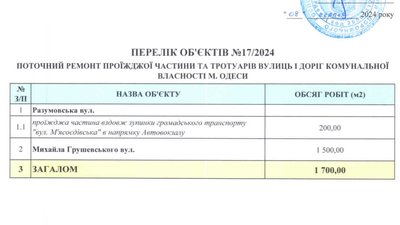 В Одесі планують витратити 31 мільйон гривень на поточний ремонт 11 вулиць