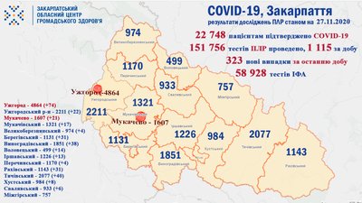 На Закарпатті виявили понад 300 нових випадків COVID-19 На Закарпатті виявили понад 300 нових випадків COVID-19