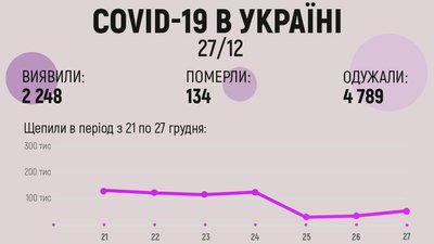 COVID-19 в Україні: 2248 нових підтверджених випадків та 46 тисяч вакциновано COVID-19 в Україні: 2248 нових підтверджених випадків та 46 тисяч вакциновано