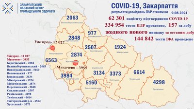 Жодного нового випадку інфікування коронавірусом не виявили на Закарпатті Жодного нового випадку інфікування коронавірусом не виявили на Закарпатті