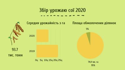 На Черкащині продовжуть збір урожаю та посадку озимини На Черкащині продовжуть збір урожаю та посадку озимини