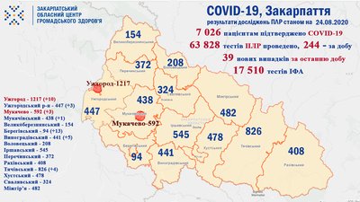 За добу на Закарпатті виявлено 39 нових випадків COVID-19 За добу на Закарпатті виявлено 39 нових випадків COVID-19