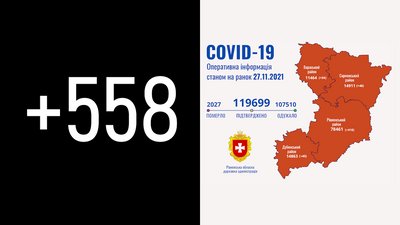 На Рівненщині за добу підтвердили 558 COVID-випадків. Померли 15 людей