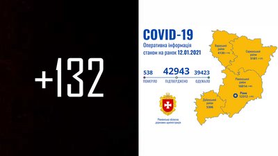 За добу на Рівненщині 132 нових підтвердження COVID та п'ять смертей