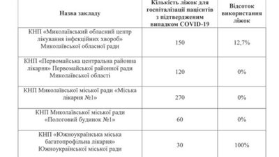 На Миколаївщині в Южноукраїнській лікарні немає місць для пацієнтів із коронавірусом На Миколаївщині в Южноукраїнській лікарні немає місць для пацієнтів із коронавірусом