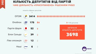 "Є два аспекти: моральний і правовий" - адвокат про зупинення діяльності ОПЗЖ на Сумщині "Є два аспекти: моральний і правовий" - адвокат про зупинення діяльності ОПЗЖ на Сумщині