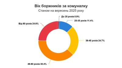 Боржників побільшало. Скільки людей винні за комунальні послуги на Кіровоградщині Боржників побільшало. Скільки людей винні за комунальні послуги на Кіровоградщині