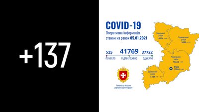Рівненщина: за добу підтвердили 137 нових випадків COVID, троє людей померло