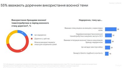 Результати дослідження: інфографіка Результати дослідження: інфографіка