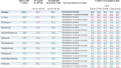 Жодна область в Україні не готова до послаблення карантну — МОЗ Жодна область в Україні не готова до послаблення карантну — МОЗ
