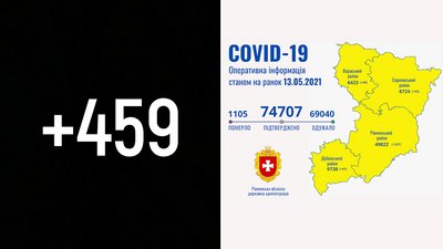 На Рівненщині підтвердили 459 нових випадків COVID. П'ятеро людей померли