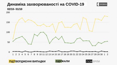 За добу на Буковині СOVID-19 виявили у 179 людей: з яких районів інфіковані За добу на Буковині СOVID-19 виявили у 179 людей: з яких районів інфіковані