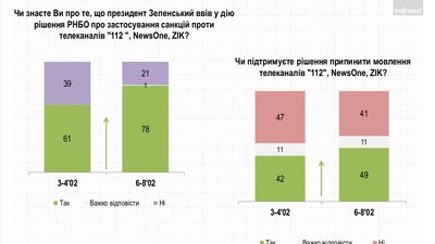 Майже половина українців підтримують блокування каналів NewsOne, ZIK та 112 Україна Майже половина українців підтримують блокування каналів NewsOne, ZIK та 112 Україна