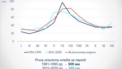Врожай спека РІвненщина Врожай спека РІвненщина