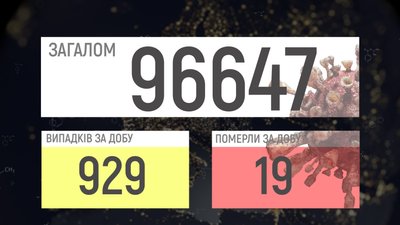 COVID-19 на Вінниччині: 929 підтверджених випадків, 19 смертей COVID-19 на Вінниччині: 929 підтверджених випадків, 19 смертей