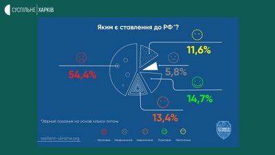 Що думають харків'яни про РФ, Донбас і мовне питання — дослідження Що думають харків'яни про РФ, Донбас і мовне питання — дослідження