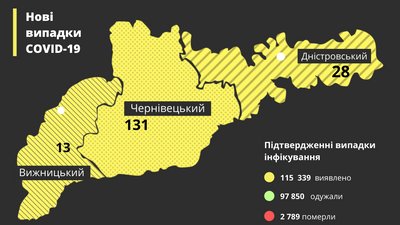 На Буковині за добу від коронавірусу одужали понад тисячу людей На Буковині за добу від коронавірусу одужали понад тисячу людей
