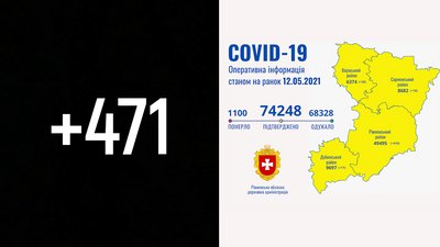 На Рівненщині 471 нове підтвердження COVID та одинадцять смертей за добу
