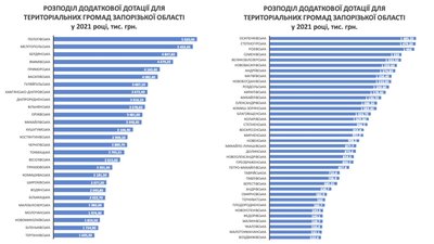 Уряд погодив додаткову дотацію для територіальних громад на Запоріжжі Уряд погодив додаткову дотацію для територіальних громад на Запоріжжі