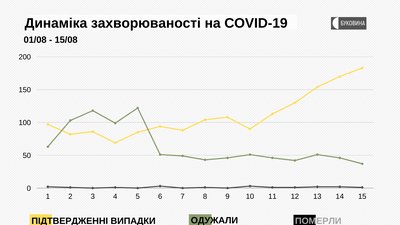 COVID-19 на Буковині: найбільше інфікованих у Чернівцях COVID-19 на Буковині: найбільше інфікованих у Чернівцях