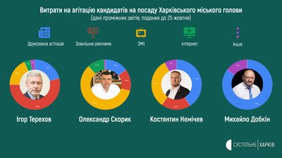 Скільки витратили на агітацію кандидати у мери Харкова: дані проміжних звітів Скільки витратили на агітацію кандидати у мери Харкова: дані проміжних звітів