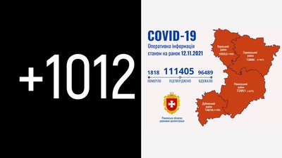 Рівненщина: за добу підтвердили 1 012 COVID-випадків. 20 людей померли