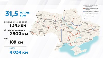 Автошляхи Н-14 та Н-11 будуть ремонтувати в 2020 році, - Владислав Криклій Автошляхи Н-14 та Н-11 будуть ремонтувати в 2020 році, - Владислав Криклій