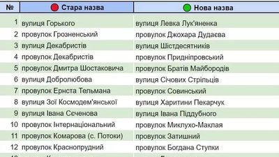 У Кременчуці на Полтавщині погодили нові назви для ще 30 вулиць У Кременчуці на Полтавщині погодили нові назви для ще 30 вулиць