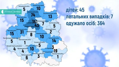 Протягом останньої доби у Вінницькій області діагностували коронавірус ще в 20 осіб Протягом останньої доби у Вінницькій області діагностували коронавірус ще в 20 осіб