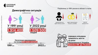 Як змінилась Вінниччина за 31 рік Незалежності: люди, тривалість життя, площа Як змінилась Вінниччина за 31 рік Незалежності: люди, тривалість життя, площа