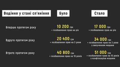 Скільки штрафів наклали на порушників дорожнього руху на Буковині за новим законом Скільки штрафів наклали на порушників дорожнього руху на Буковині за новим законом