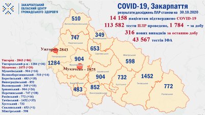 За добу 143 закарпатців одужали від коронавірусної інфекції, 5 померли