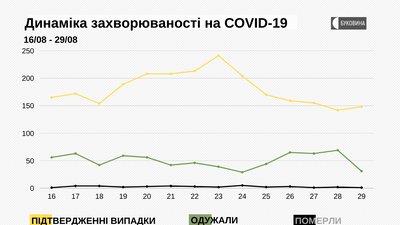На Буковині 148 нових випадків COVID-19: з яких районів інфіковані
