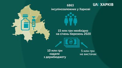 На Харківщині не вистачає ліків для половини інсулінозалежних На Харківщині не вистачає ліків для половини інсулінозалежних