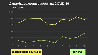 За добу коронавірус підтвердили у 958 буковинців: географія поширення За добу коронавірус підтвердили у 958 буковинців: географія поширення