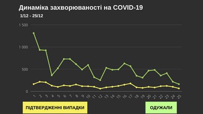 За добу коронавірус підтвердили у 67 буковинців: географія поширення За добу коронавірус підтвердили у 67 буковинців: географія поширення