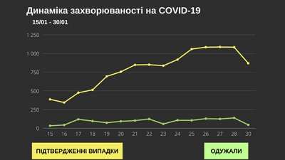 За добу коронавірус підтвердили 870 буковинців: географія поширення За добу коронавірус підтвердили 870 буковинців: географія поширення