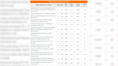 Ніжинський ліцей увійшов у ТОП-200 рейтингу шкіл Чернігівської області Ніжинський ліцей увійшов у ТОП-200 рейтингу шкіл Чернігівської області