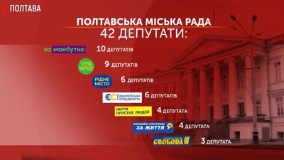 Остаточний список політсил, які увійшли до міської ради Остаточний список політсил, які увійшли до міської ради