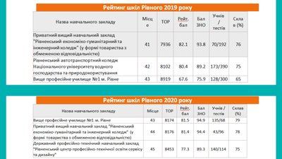 Рейтинг шкіл Рівне Рейтинг шкіл Рівне