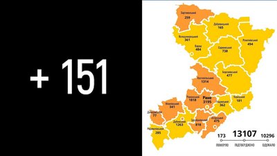 Коронавірус: на Рівненщині 151 новий випадок, загальна кількість перетнула 13 тисяч