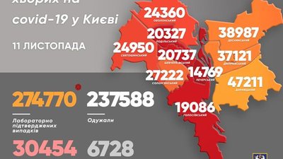 У Києві зафіксували понад 2 тисячі випадків коронавірусу за добу — Кличко У Києві зафіксували понад 2 тисячі випадків коронавірусу за добу — Кличко