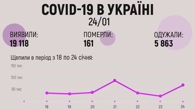 В Україні за добу виявили понад 19 тисяч випадків коронавірусу В Україні за добу виявили понад 19 тисяч випадків коронавірусу