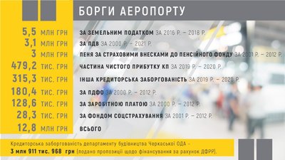 Є інвестори, які зацікавилися черкаським аеропортом. Але немає сертифіката Є інвестори, які зацікавилися черкаським аеропортом. Але немає сертифіката