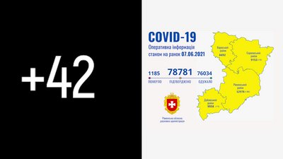 Рівненщина: за добу підтвердили 42 випадки СOVID-19, один хворий помер