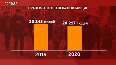 Графіка: кількість працевлаштованих людей на Полтавщиніі Графіка: кількість працевлаштованих людей на Полтавщиніі