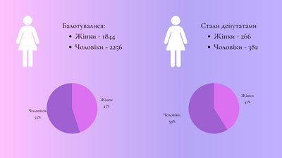 Жінки в місцевій владі Черкащини Жінки в місцевій владі Черкащини