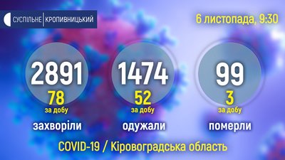 СOVID на Кіровоградщині: троє людей померли, серед них 11-місячна дитина