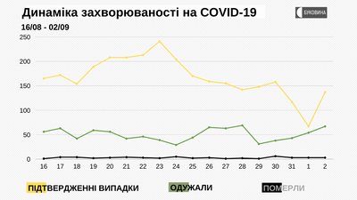 Динаміка захворюваності на COVID-19 Динаміка захворюваності на COVID-19